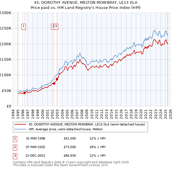 43, DOROTHY AVENUE, MELTON MOWBRAY, LE13 0LA: Price paid vs HM Land Registry's House Price Index