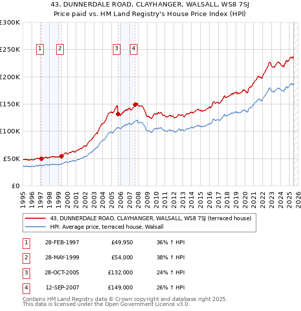 43, DUNNERDALE ROAD, CLAYHANGER, WALSALL, WS8 7SJ: Price paid vs HM Land Registry's House Price Index