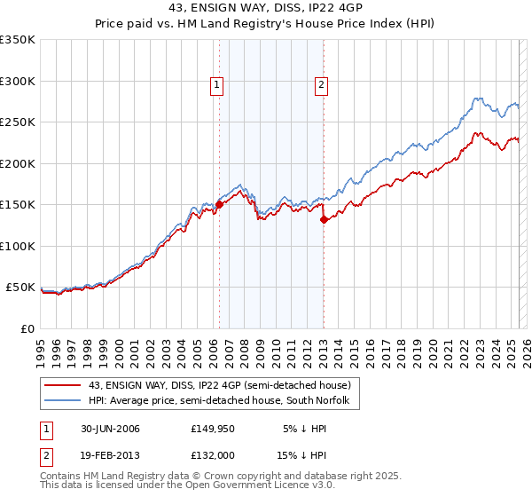43, ENSIGN WAY, DISS, IP22 4GP: Price paid vs HM Land Registry's House Price Index
