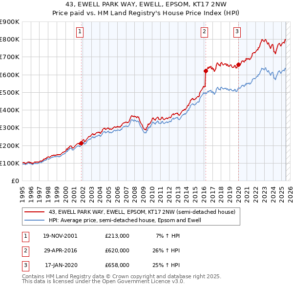 43, EWELL PARK WAY, EWELL, EPSOM, KT17 2NW: Price paid vs HM Land Registry's House Price Index