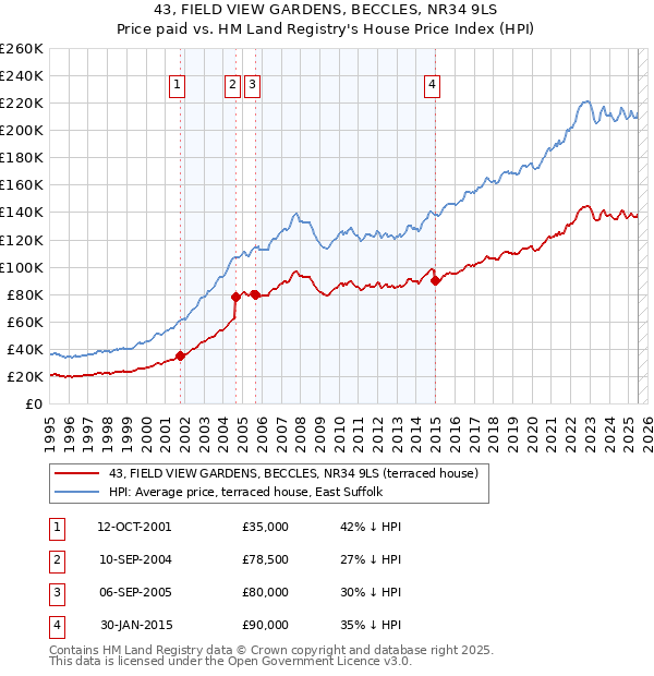 43, FIELD VIEW GARDENS, BECCLES, NR34 9LS: Price paid vs HM Land Registry's House Price Index