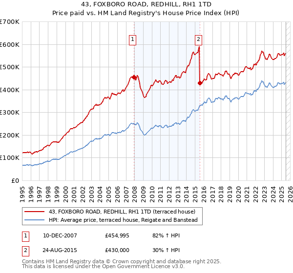 43, FOXBORO ROAD, REDHILL, RH1 1TD: Price paid vs HM Land Registry's House Price Index