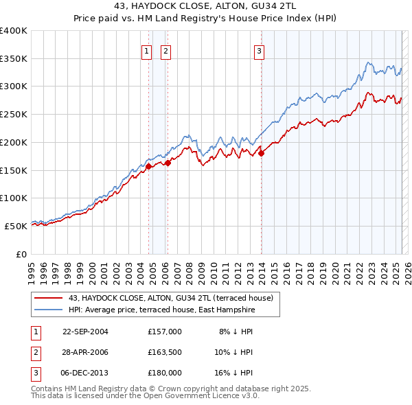 43, HAYDOCK CLOSE, ALTON, GU34 2TL: Price paid vs HM Land Registry's House Price Index