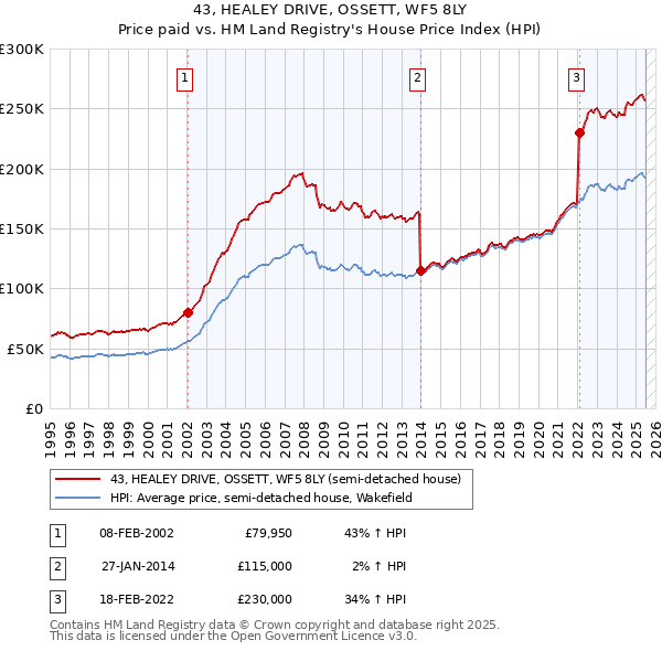 43, HEALEY DRIVE, OSSETT, WF5 8LY: Price paid vs HM Land Registry's House Price Index