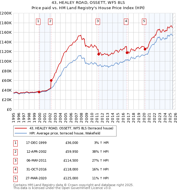 43, HEALEY ROAD, OSSETT, WF5 8LS: Price paid vs HM Land Registry's House Price Index