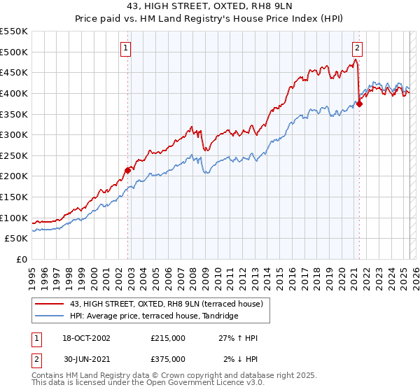 43, HIGH STREET, OXTED, RH8 9LN: Price paid vs HM Land Registry's House Price Index
