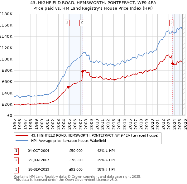 43, HIGHFIELD ROAD, HEMSWORTH, PONTEFRACT, WF9 4EA: Price paid vs HM Land Registry's House Price Index