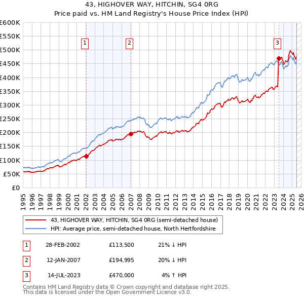 43, HIGHOVER WAY, HITCHIN, SG4 0RG: Price paid vs HM Land Registry's House Price Index
