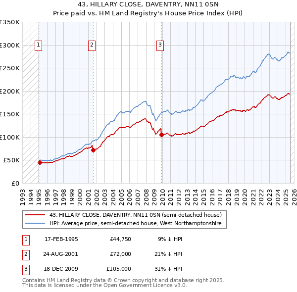 43, HILLARY CLOSE, DAVENTRY, NN11 0SN: Price paid vs HM Land Registry's House Price Index
