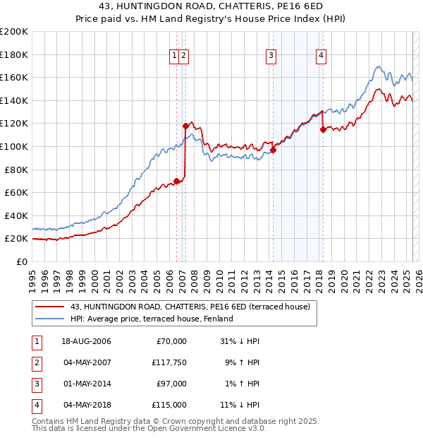 43, HUNTINGDON ROAD, CHATTERIS, PE16 6ED: Price paid vs HM Land Registry's House Price Index