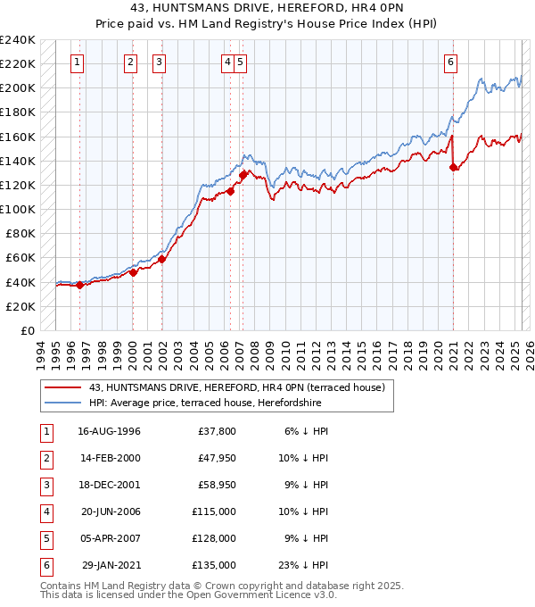 43, HUNTSMANS DRIVE, HEREFORD, HR4 0PN: Price paid vs HM Land Registry's House Price Index