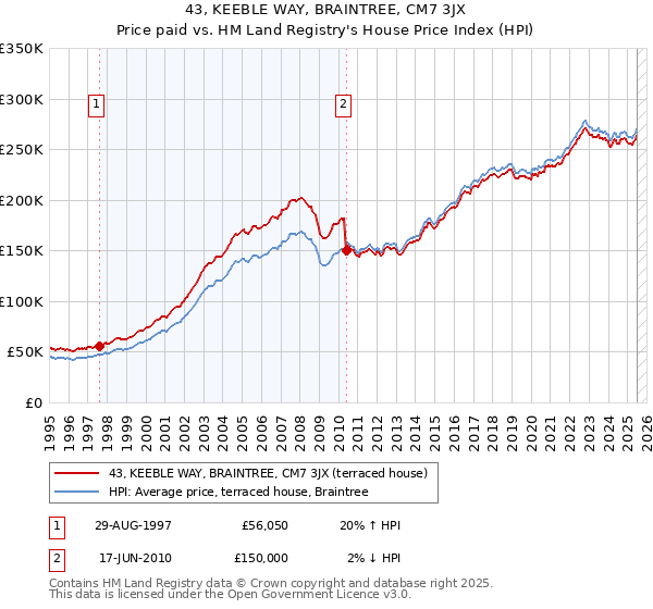 43, KEEBLE WAY, BRAINTREE, CM7 3JX: Price paid vs HM Land Registry's House Price Index