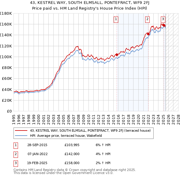 43, KESTREL WAY, SOUTH ELMSALL, PONTEFRACT, WF9 2FJ: Price paid vs HM Land Registry's House Price Index