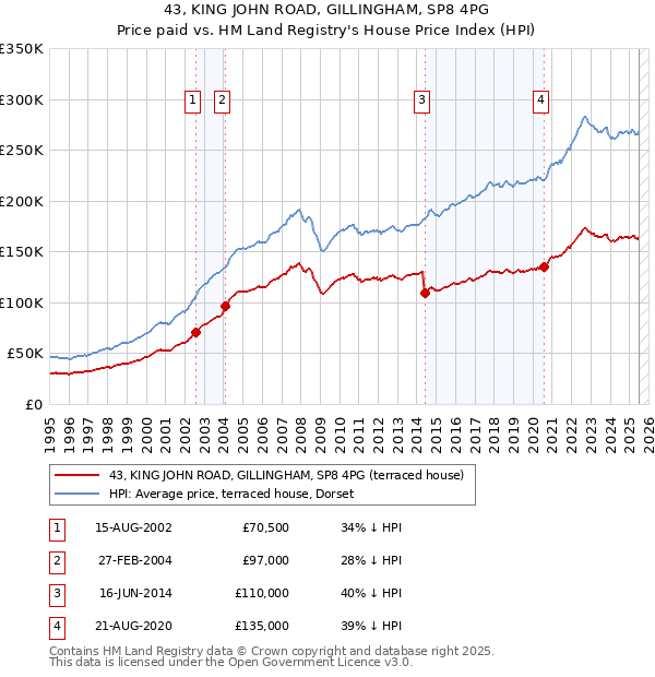 43, KING JOHN ROAD, GILLINGHAM, SP8 4PG: Price paid vs HM Land Registry's House Price Index