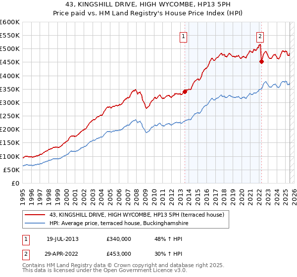 43, KINGSHILL DRIVE, HIGH WYCOMBE, HP13 5PH: Price paid vs HM Land Registry's House Price Index