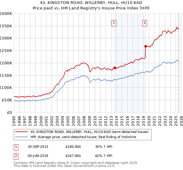 43, KINGSTON ROAD, WILLERBY, HULL, HU10 6AD: Price paid vs HM Land Registry's House Price Index