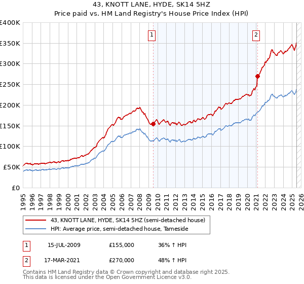 43, KNOTT LANE, HYDE, SK14 5HZ: Price paid vs HM Land Registry's House Price Index