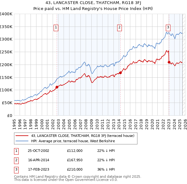 43, LANCASTER CLOSE, THATCHAM, RG18 3FJ: Price paid vs HM Land Registry's House Price Index