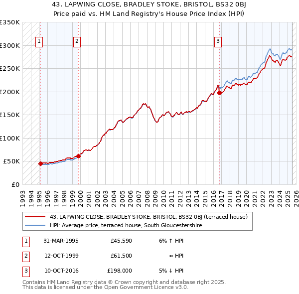 43, LAPWING CLOSE, BRADLEY STOKE, BRISTOL, BS32 0BJ: Price paid vs HM Land Registry's House Price Index