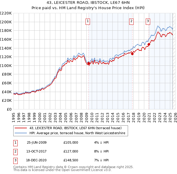 43, LEICESTER ROAD, IBSTOCK, LE67 6HN: Price paid vs HM Land Registry's House Price Index