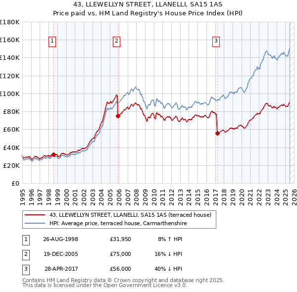43, LLEWELLYN STREET, LLANELLI, SA15 1AS: Price paid vs HM Land Registry's House Price Index