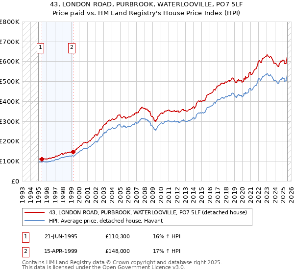 43, LONDON ROAD, PURBROOK, WATERLOOVILLE, PO7 5LF: Price paid vs HM Land Registry's House Price Index