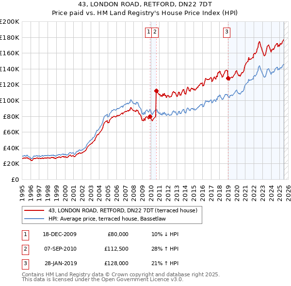 43, LONDON ROAD, RETFORD, DN22 7DT: Price paid vs HM Land Registry's House Price Index