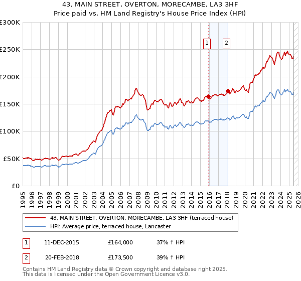 43, MAIN STREET, OVERTON, MORECAMBE, LA3 3HF: Price paid vs HM Land Registry's House Price Index