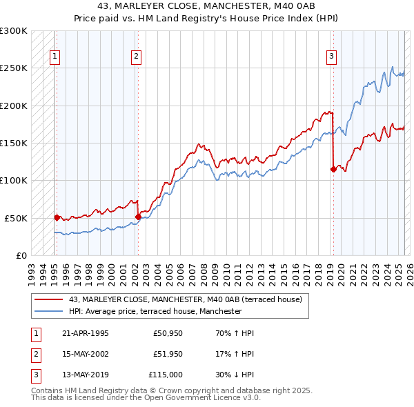 43, MARLEYER CLOSE, MANCHESTER, M40 0AB: Price paid vs HM Land Registry's House Price Index