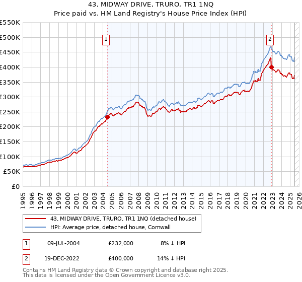 43, MIDWAY DRIVE, TRURO, TR1 1NQ: Price paid vs HM Land Registry's House Price Index
