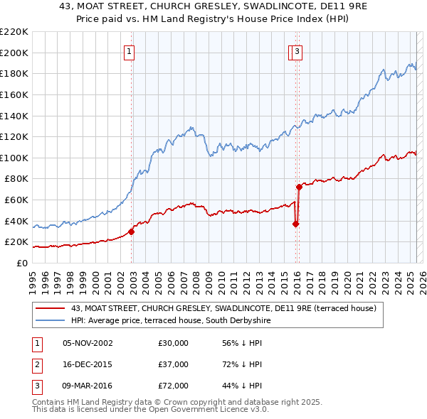 43, MOAT STREET, CHURCH GRESLEY, SWADLINCOTE, DE11 9RE: Price paid vs HM Land Registry's House Price Index