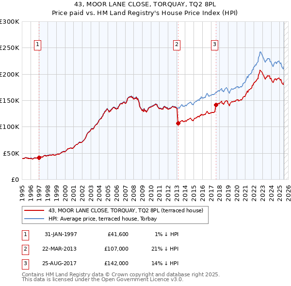 43, MOOR LANE CLOSE, TORQUAY, TQ2 8PL: Price paid vs HM Land Registry's House Price Index