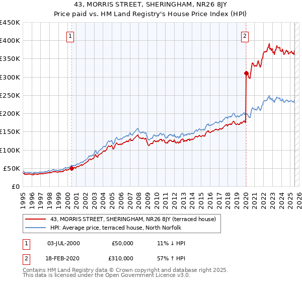 43, MORRIS STREET, SHERINGHAM, NR26 8JY: Price paid vs HM Land Registry's House Price Index