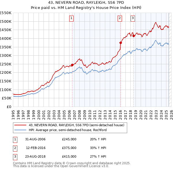 43, NEVERN ROAD, RAYLEIGH, SS6 7PD: Price paid vs HM Land Registry's House Price Index