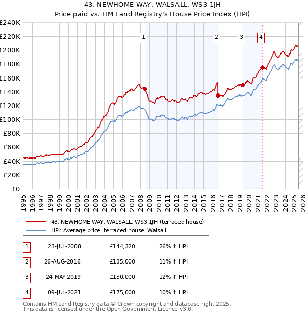 43, NEWHOME WAY, WALSALL, WS3 1JH: Price paid vs HM Land Registry's House Price Index