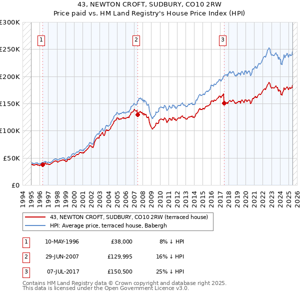 43, NEWTON CROFT, SUDBURY, CO10 2RW: Price paid vs HM Land Registry's House Price Index