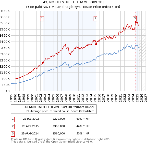 43, NORTH STREET, THAME, OX9 3BJ: Price paid vs HM Land Registry's House Price Index