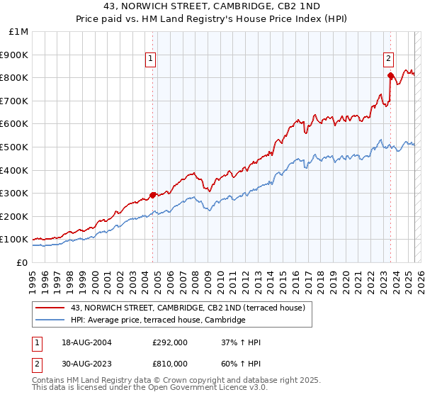 43, NORWICH STREET, CAMBRIDGE, CB2 1ND: Price paid vs HM Land Registry's House Price Index