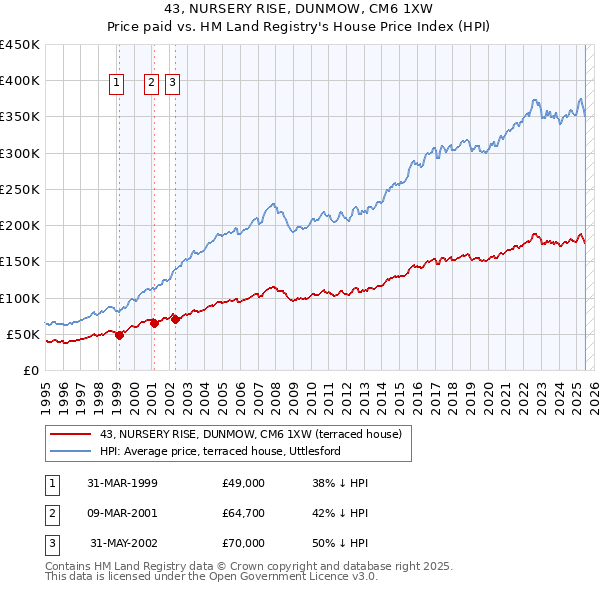 43, NURSERY RISE, DUNMOW, CM6 1XW: Price paid vs HM Land Registry's House Price Index