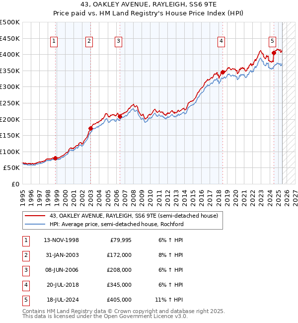 43, OAKLEY AVENUE, RAYLEIGH, SS6 9TE: Price paid vs HM Land Registry's House Price Index