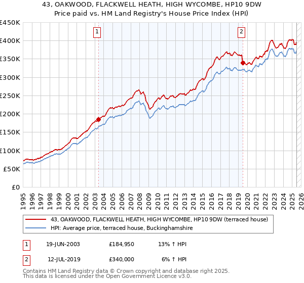 43, OAKWOOD, FLACKWELL HEATH, HIGH WYCOMBE, HP10 9DW: Price paid vs HM Land Registry's House Price Index