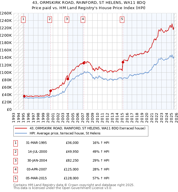 43, ORMSKIRK ROAD, RAINFORD, ST HELENS, WA11 8DQ: Price paid vs HM Land Registry's House Price Index