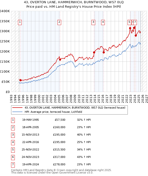 43, OVERTON LANE, HAMMERWICH, BURNTWOOD, WS7 0LQ: Price paid vs HM Land Registry's House Price Index