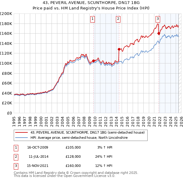 43, PEVERIL AVENUE, SCUNTHORPE, DN17 1BG: Price paid vs HM Land Registry's House Price Index