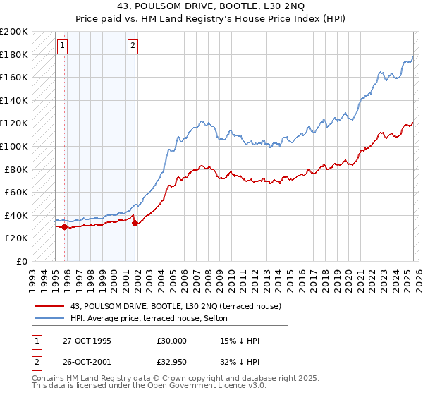 43, POULSOM DRIVE, BOOTLE, L30 2NQ: Price paid vs HM Land Registry's House Price Index