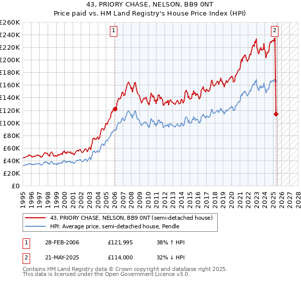 43, PRIORY CHASE, NELSON, BB9 0NT: Price paid vs HM Land Registry's House Price Index
