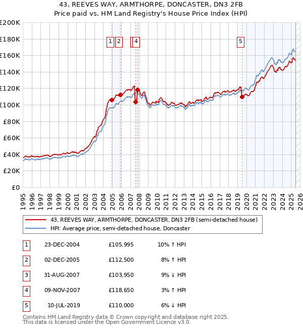 43, REEVES WAY, ARMTHORPE, DONCASTER, DN3 2FB: Price paid vs HM Land Registry's House Price Index