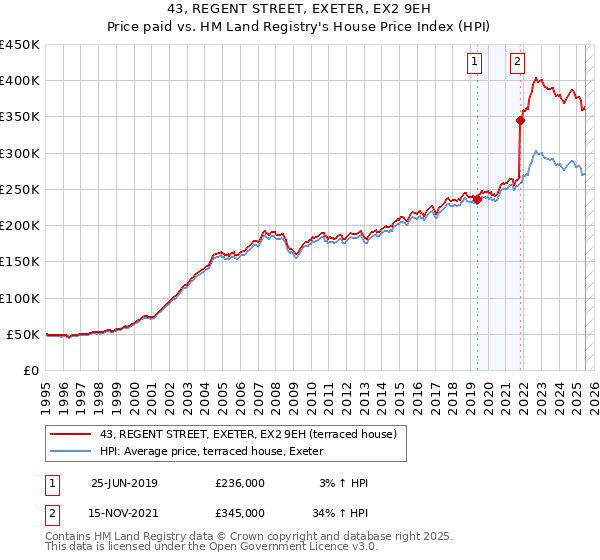 43, REGENT STREET, EXETER, EX2 9EH: Price paid vs HM Land Registry's House Price Index