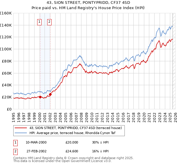 43, SION STREET, PONTYPRIDD, CF37 4SD: Price paid vs HM Land Registry's House Price Index