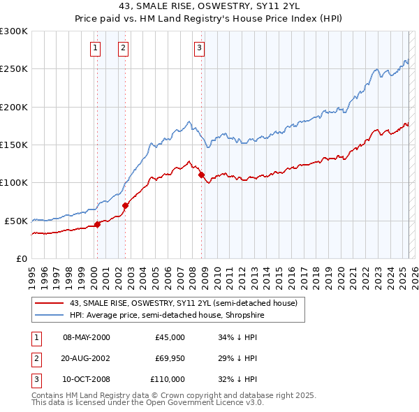 43, SMALE RISE, OSWESTRY, SY11 2YL: Price paid vs HM Land Registry's House Price Index